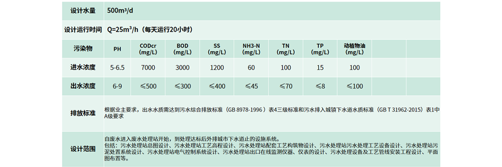 胖東來(lái)廢水處理工程_05