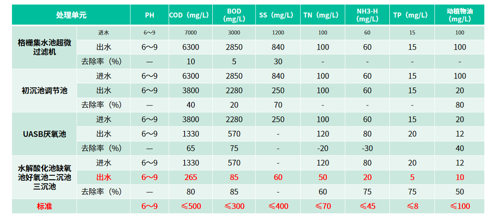 胖東來(lái)廢水處理工程_09